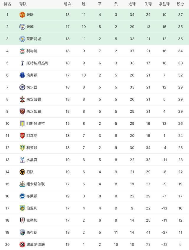 开云-曼城客场逼平谢菲联，积分榜上仍占优势()  第1张