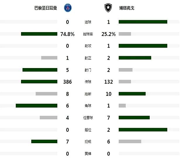 开云中国-巴黎圣日耳曼逆袭成功，八强之路更近一步()  第2张